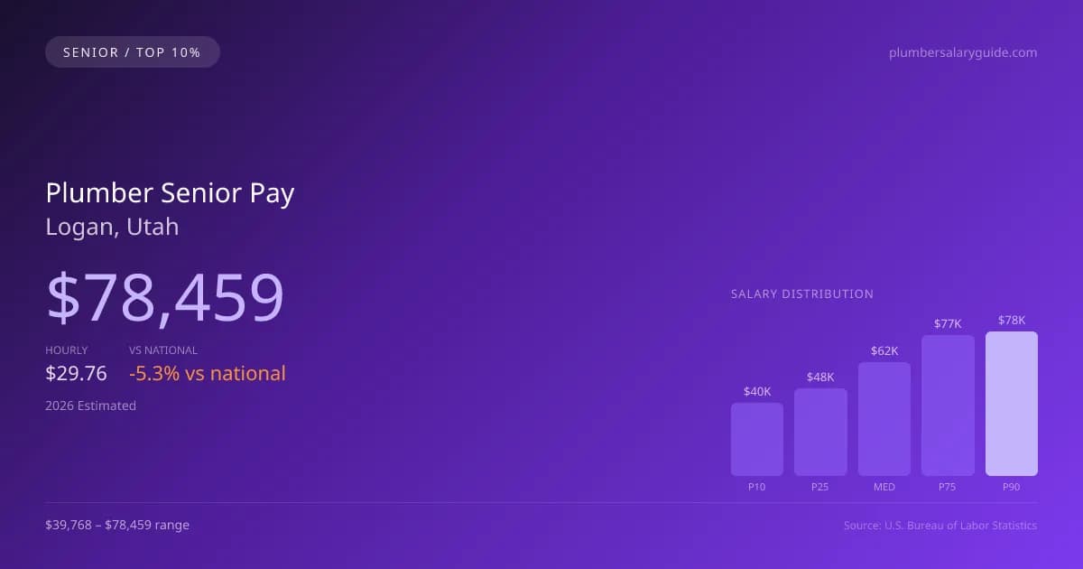 Plumber Senior Salary in Logan, UT — 2026 est., based on 2025 BLS
