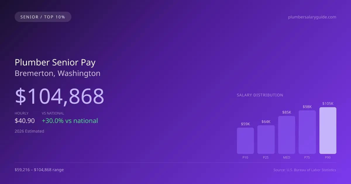 Plumber Senior Salary in Bremerton, WA — 2026 est., based on 2025 BLS