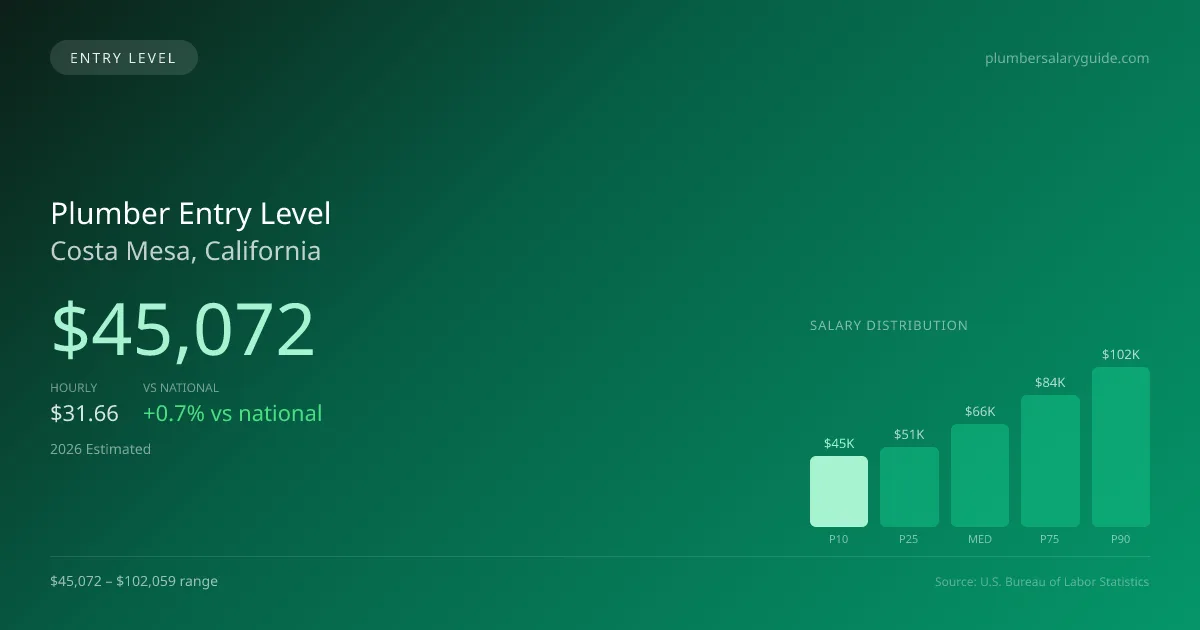 Plumber Entry Level Salary in Costa Mesa, CA — 2026 est., based on 2025 BLS