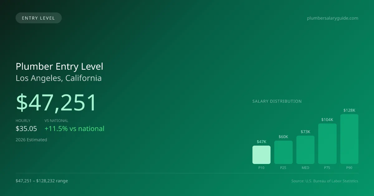 Plumber Entry Level Salary in Los Angeles, CA — 2026 est., based on 2025 BLS