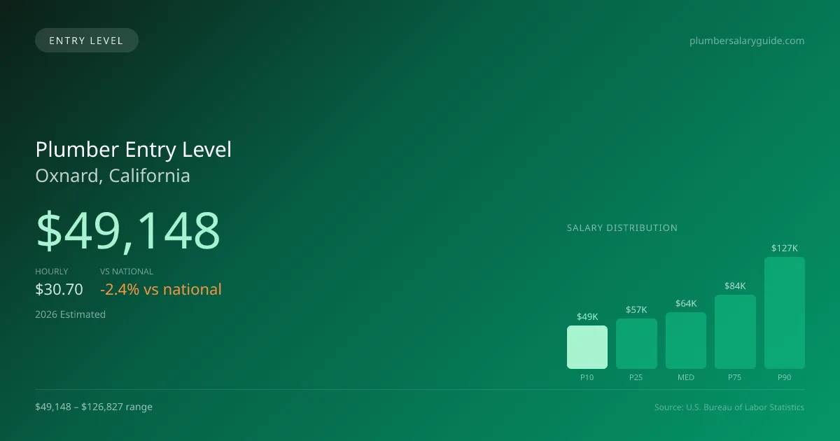 Plumber Entry Level Salary in Oxnard, CA — 2026 est., based on 2025 BLS