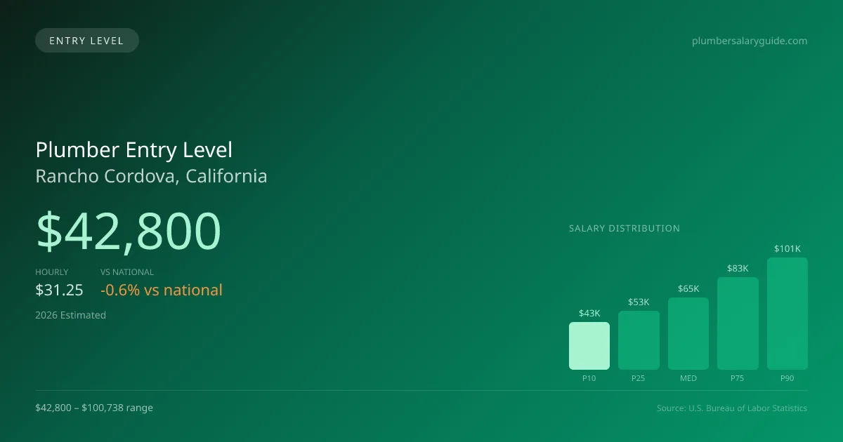 Plumber Entry Level Salary in Rancho Cordova, CA — 2026 est., based on 2025 BLS