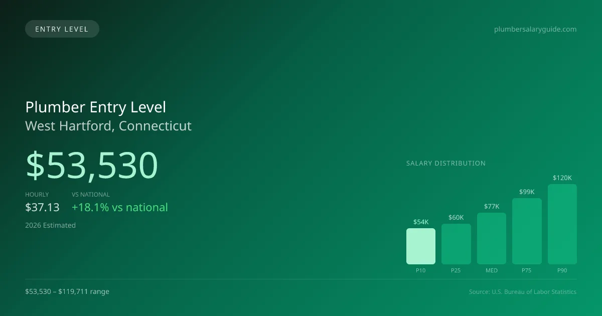 Plumber Entry Level Salary in West Hartford, CT — 2026 est., based on 2025 BLS