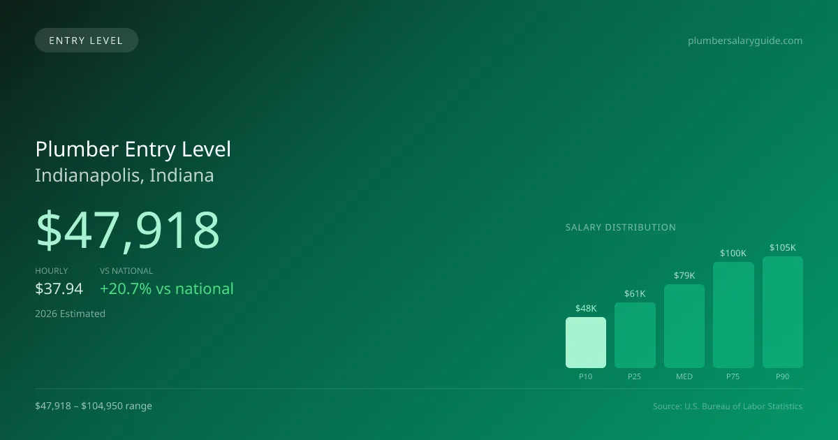 Plumber Entry Level Salary in Indianapolis, IN — 2026 est., based on 2025 BLS