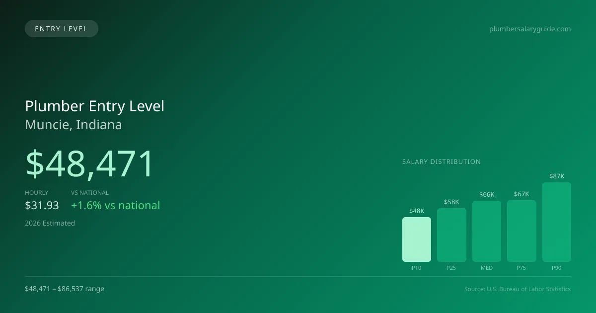 Plumber Entry Level Salary in Muncie, IN — 2026 est., based on 2025 BLS