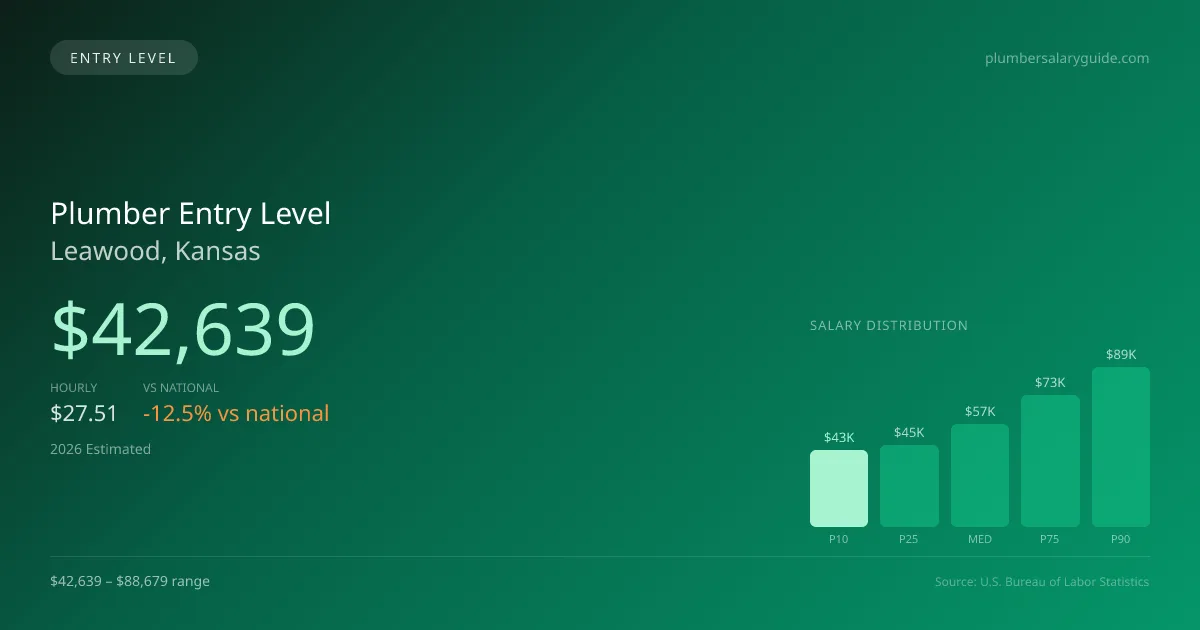 Plumber Entry Level Salary in Leawood, KS — 2026 est., based on 2025 BLS