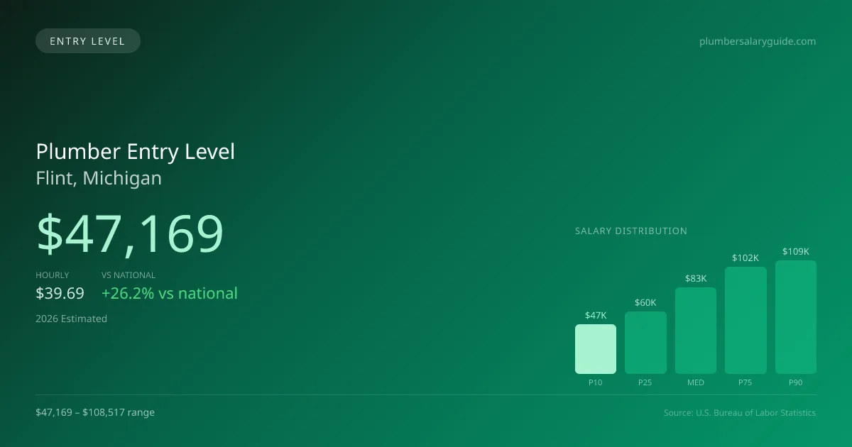 Plumber Entry Level Salary in Flint, MI — 2026 est., based on 2025 BLS