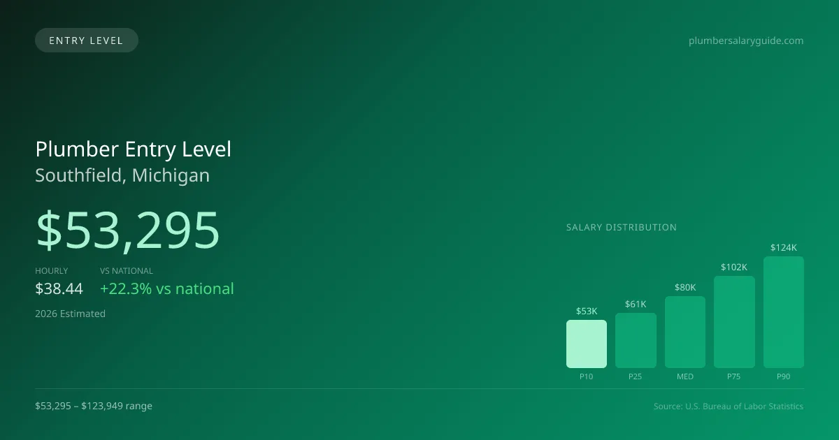 Plumber Entry Level Salary in Southfield, MI — 2026 est., based on 2025 BLS