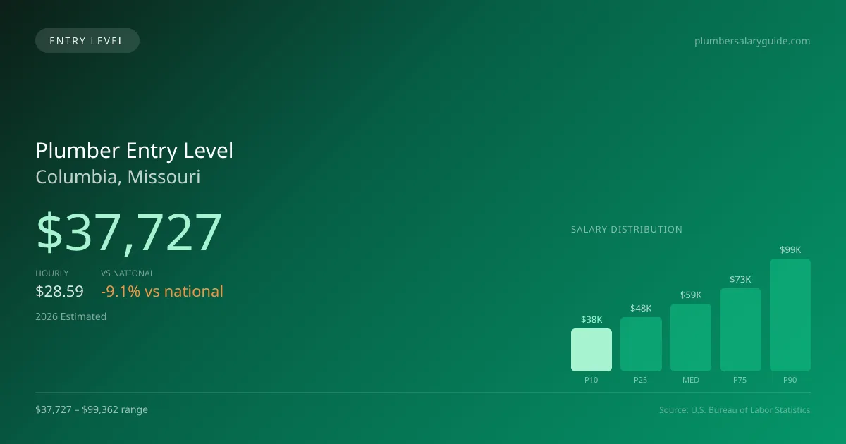 Plumber Entry Level Salary in Columbia, MO — 2026 est., based on 2025 BLS