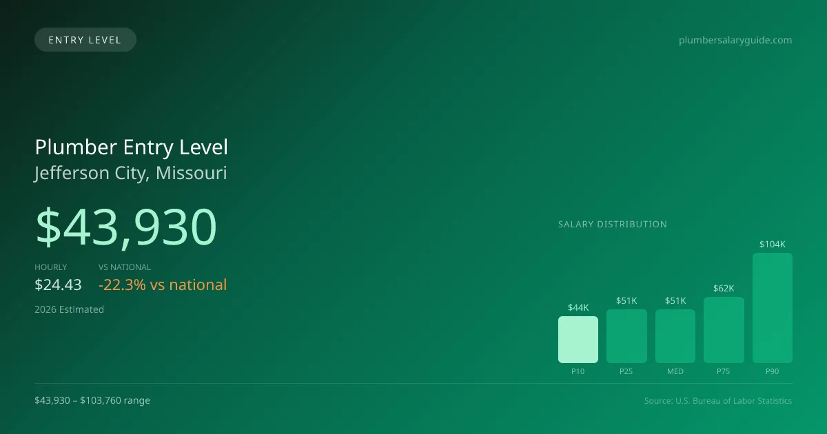 Plumber Entry Level Salary in Jefferson City, MO — 2026 est., based on 2025 BLS