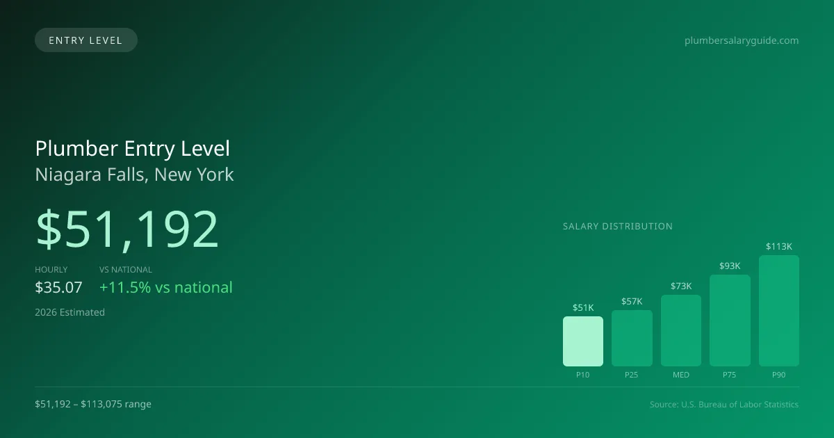 Plumber Entry Level Salary in Niagara Falls, NY — 2026 est., based on 2025 BLS