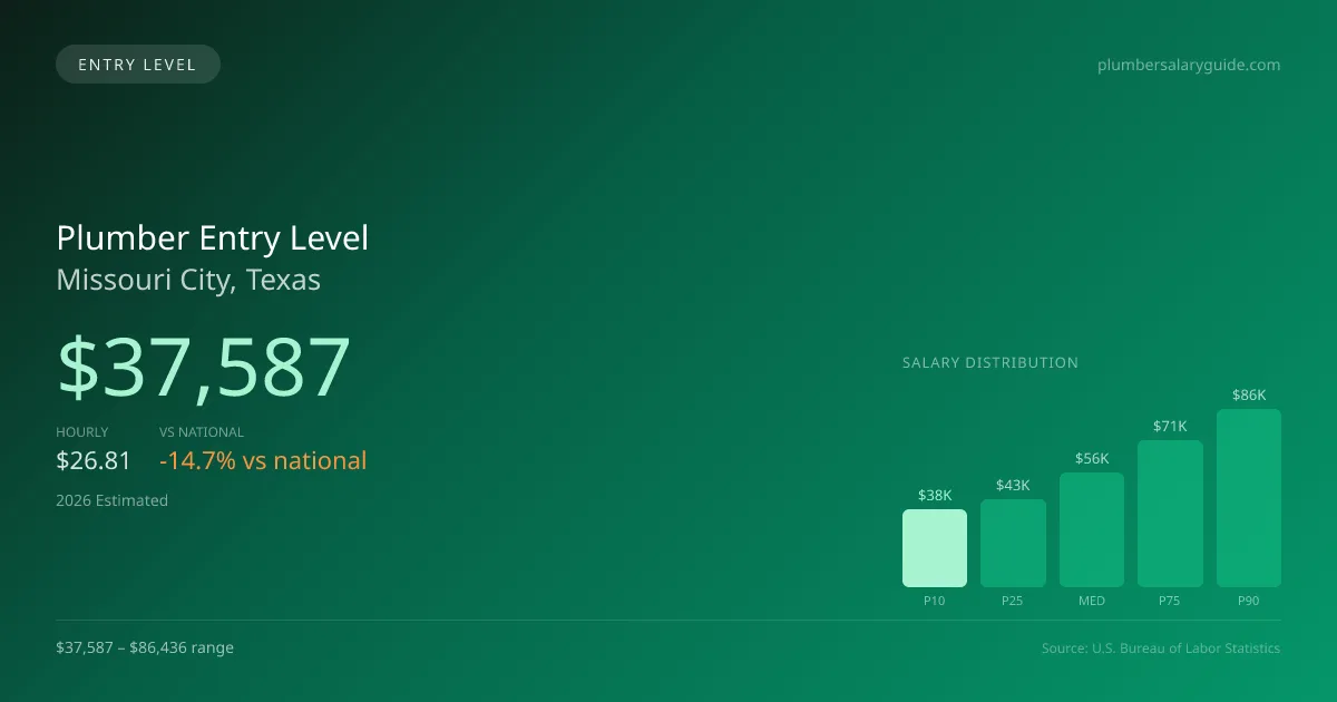 Plumber Entry Level Salary in Missouri City, TX — 2026 est., based on 2025 BLS