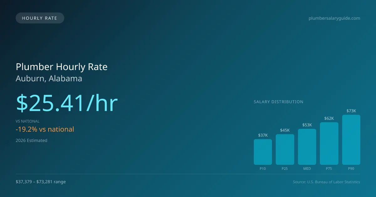 Plumber Hourly Rate in Auburn, AL — 2026 est., based on 2025 BLS