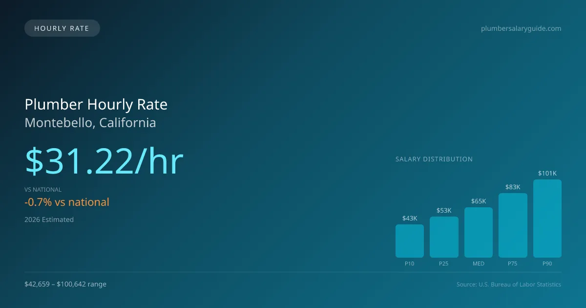 Plumber Hourly Rate in Montebello, CA — 2026 est., based on 2025 BLS
