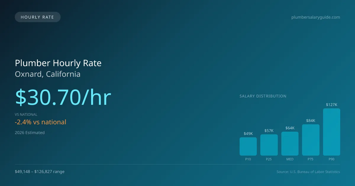 Plumber Hourly Rate in Oxnard, CA — 2026 est., based on 2025 BLS