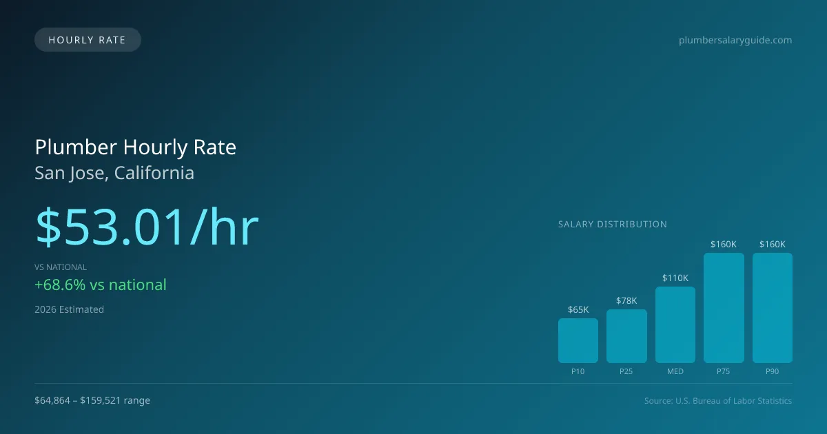 Plumber Hourly Rate in San Jose, CA — 2026 est., based on 2025 BLS