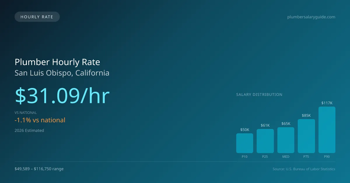 Plumber Hourly Rate in San Luis Obispo, CA — 2026 est., based on 2025 BLS