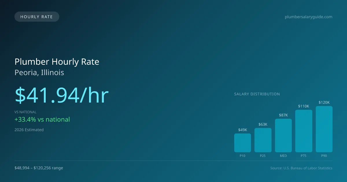 Plumber Hourly Rate in Peoria, IL — 2026 est., based on 2025 BLS