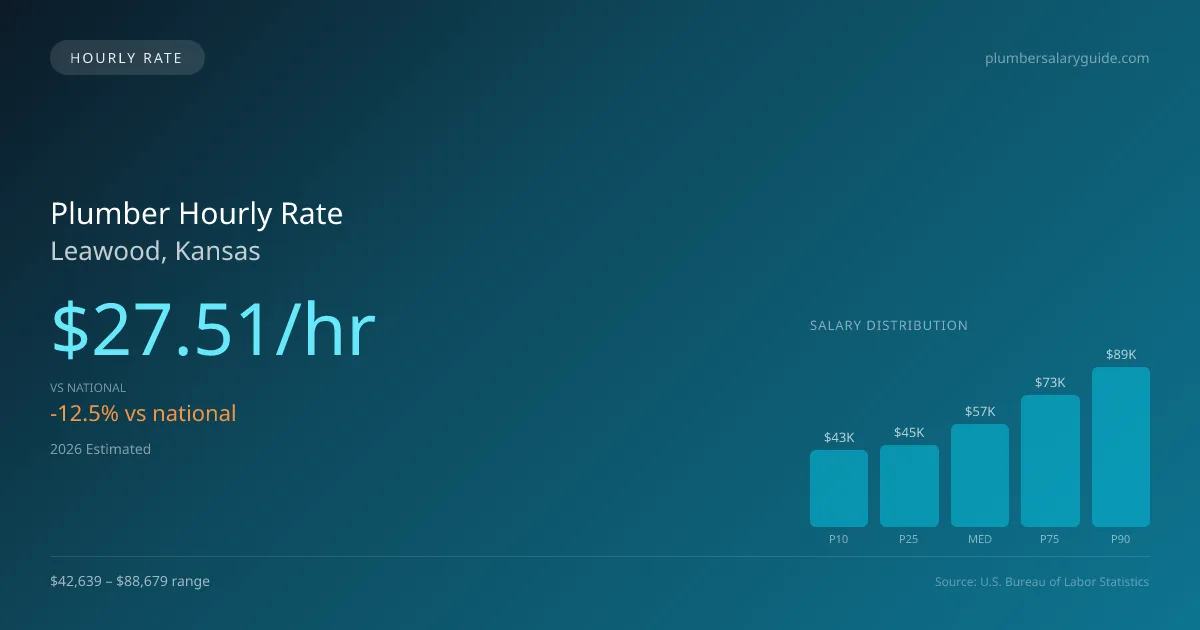 Plumber Hourly Rate in Leawood, KS — 2026 est., based on 2025 BLS