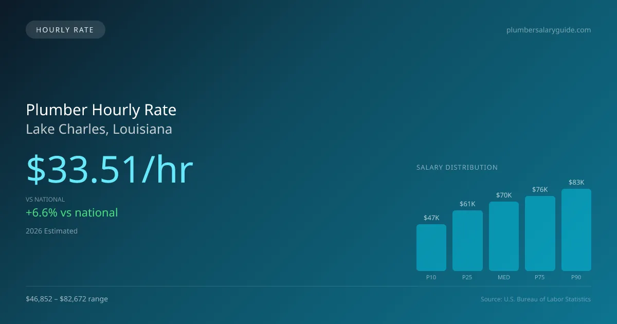 Plumber Hourly Rate in Lake Charles, LA — 2026 est., based on 2025 BLS