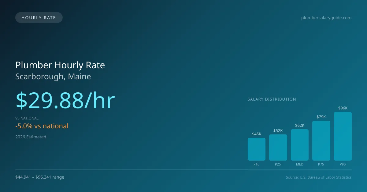 Plumber Hourly Rate in Scarborough, ME — 2026 est., based on 2025 BLS