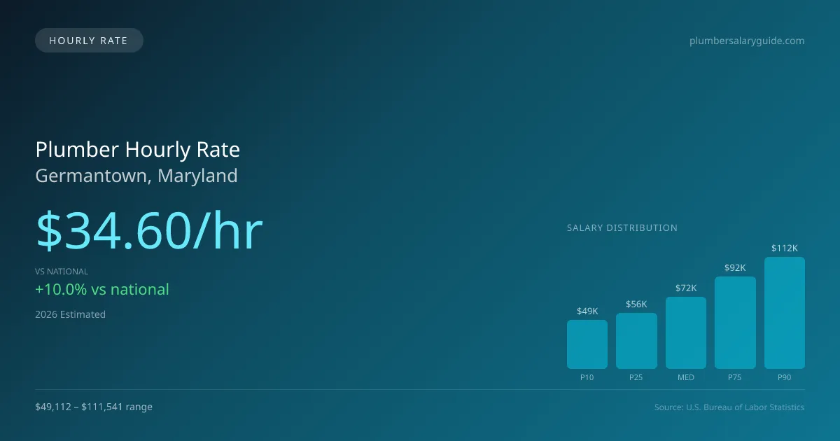 Plumber Hourly Rate in Germantown, MD — 2026 est., based on 2025 BLS
