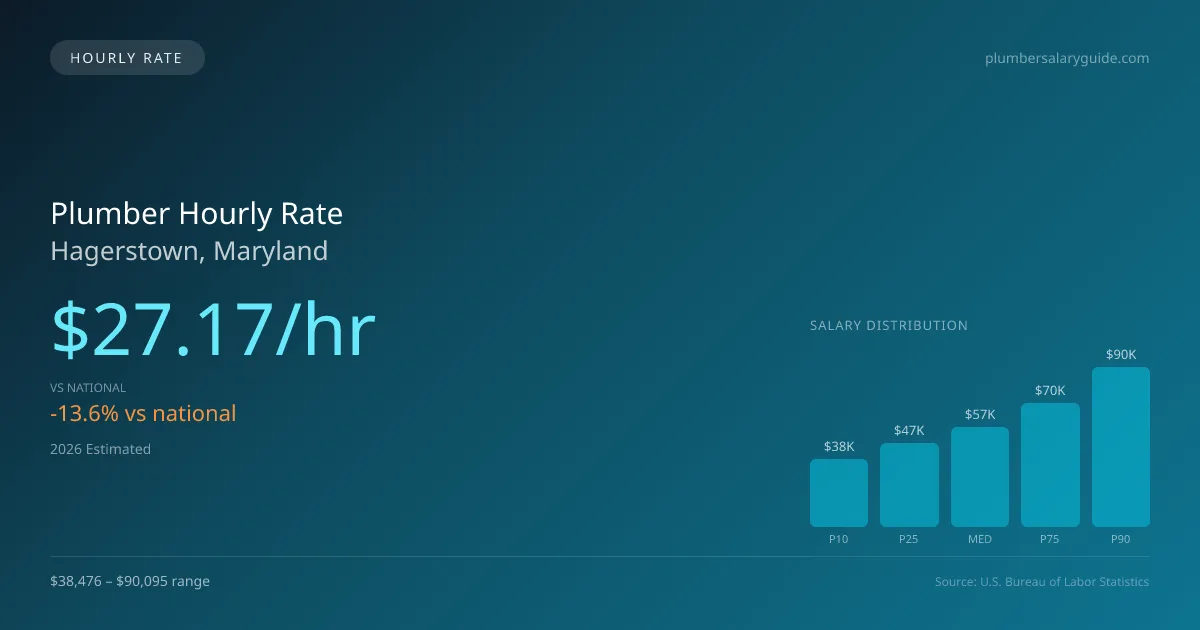 Plumber Hourly Rate in Hagerstown, MD — 2026 est., based on 2025 BLS