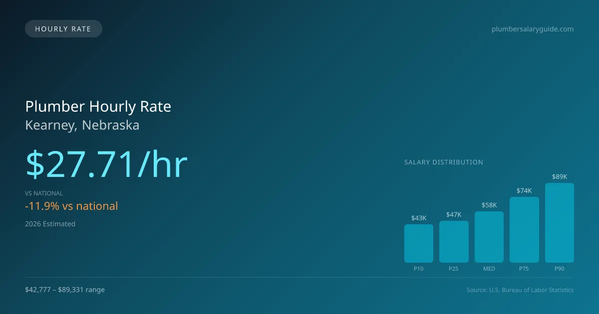 Plumber Hourly Rate in Kearney, NE — 2026 est., based on 2025 BLS