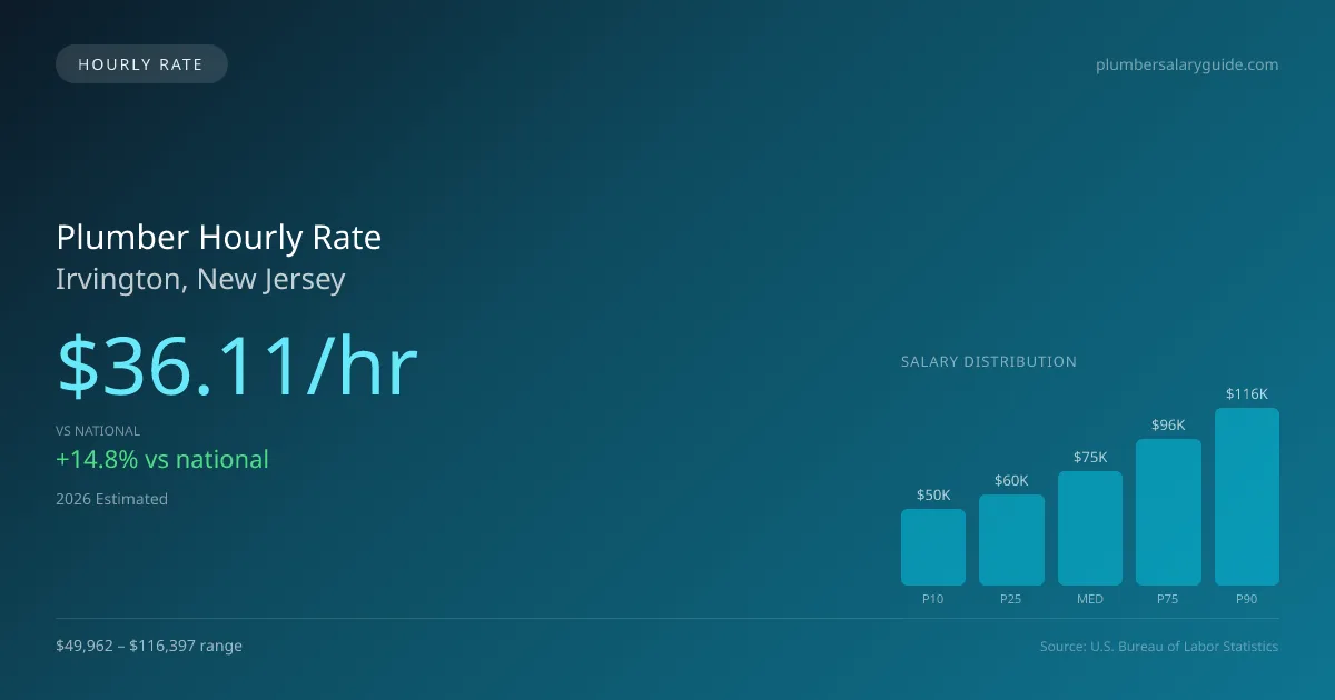 Plumber Hourly Rate in Irvington, NJ — 2026 est., based on 2025 BLS