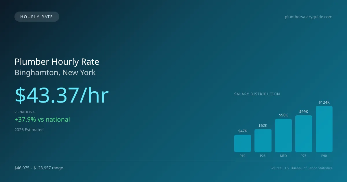 Plumber Hourly Rate in Binghamton, NY — 2026 est., based on 2025 BLS