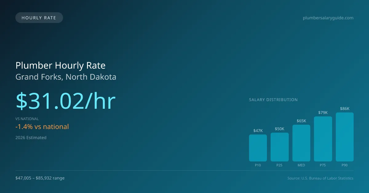 Plumber Hourly Rate in Grand Forks, ND — 2026 est., based on 2025 BLS