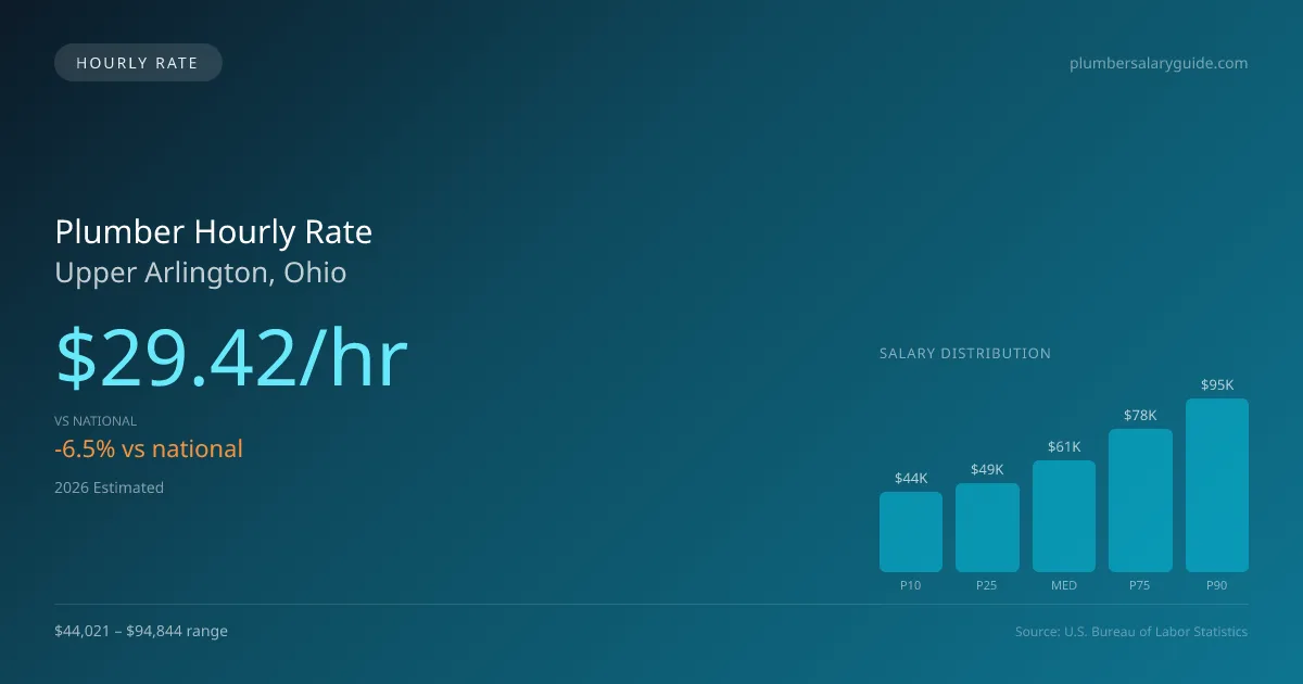 Plumber Hourly Rate in Upper Arlington, OH — 2026 est., based on 2025 BLS