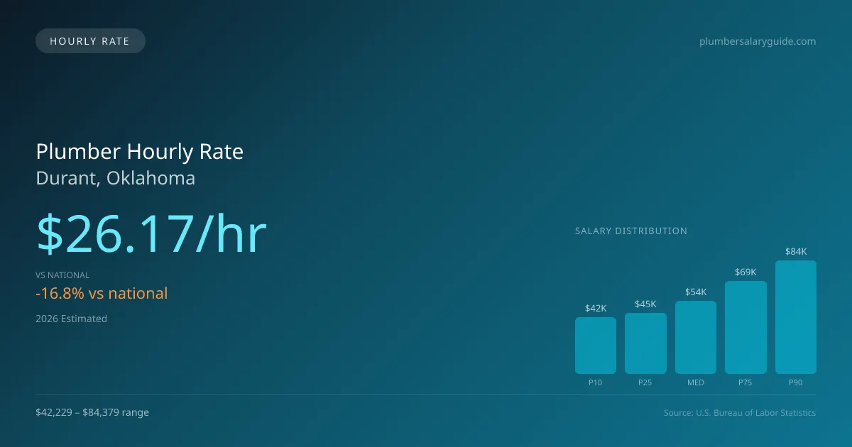 Plumber Hourly Rate in Durant, OK — 2026 est., based on 2025 BLS