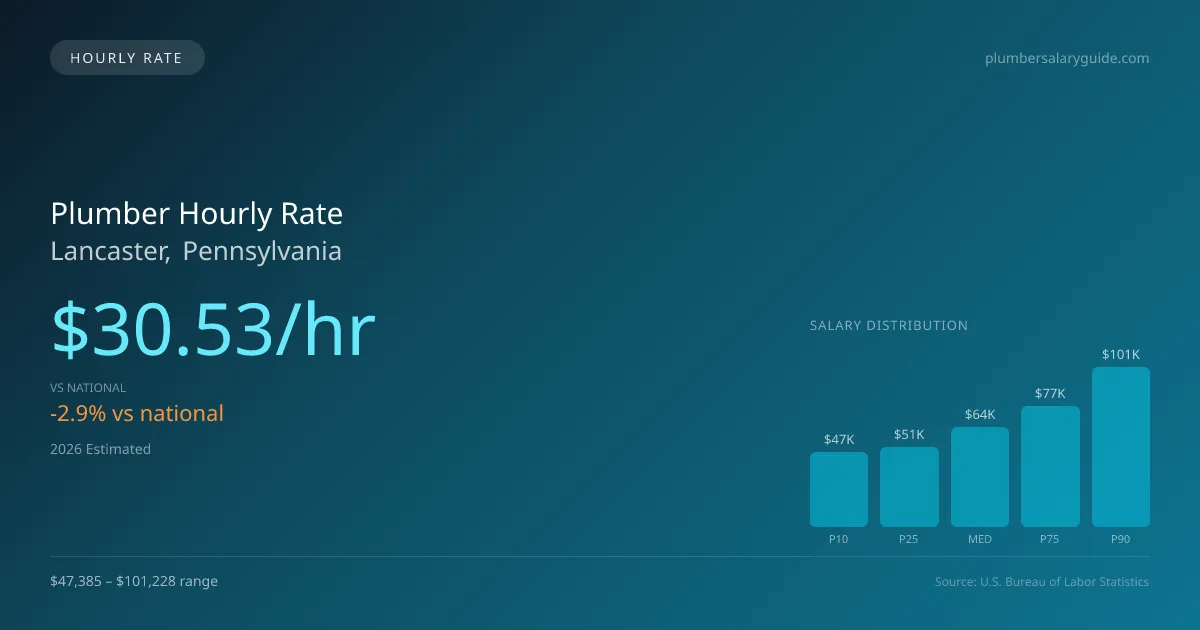 Plumber Hourly Rate in Lancaster, PA — 2026 est., based on 2025 BLS