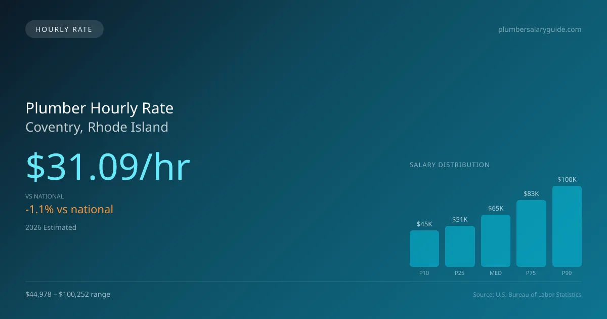 Plumber Hourly Rate in Coventry, RI — 2026 est., based on 2025 BLS