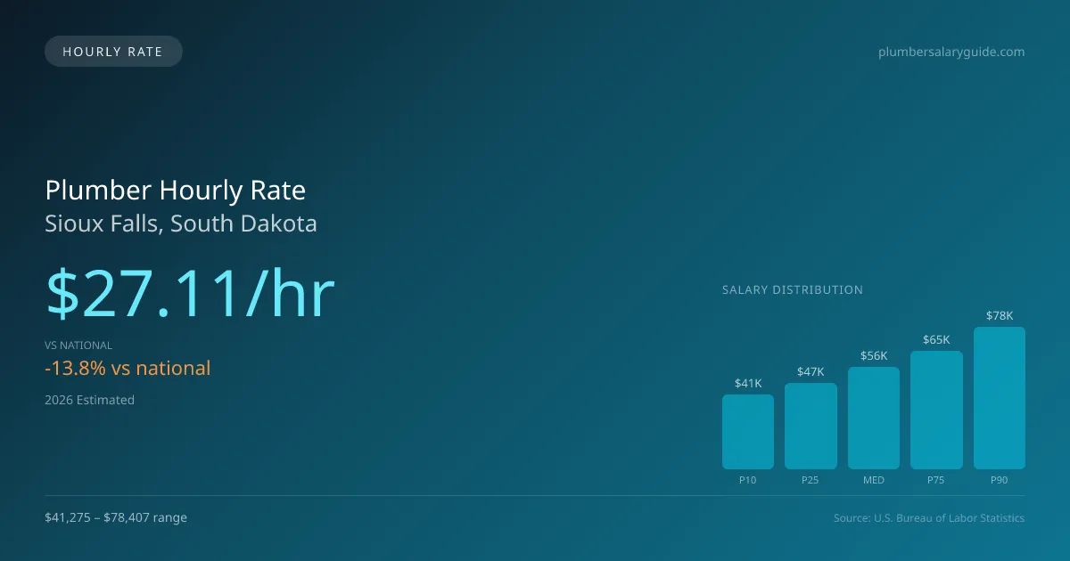 Plumber Hourly Rate in Sioux Falls, SD — 2026 est., based on 2025 BLS
