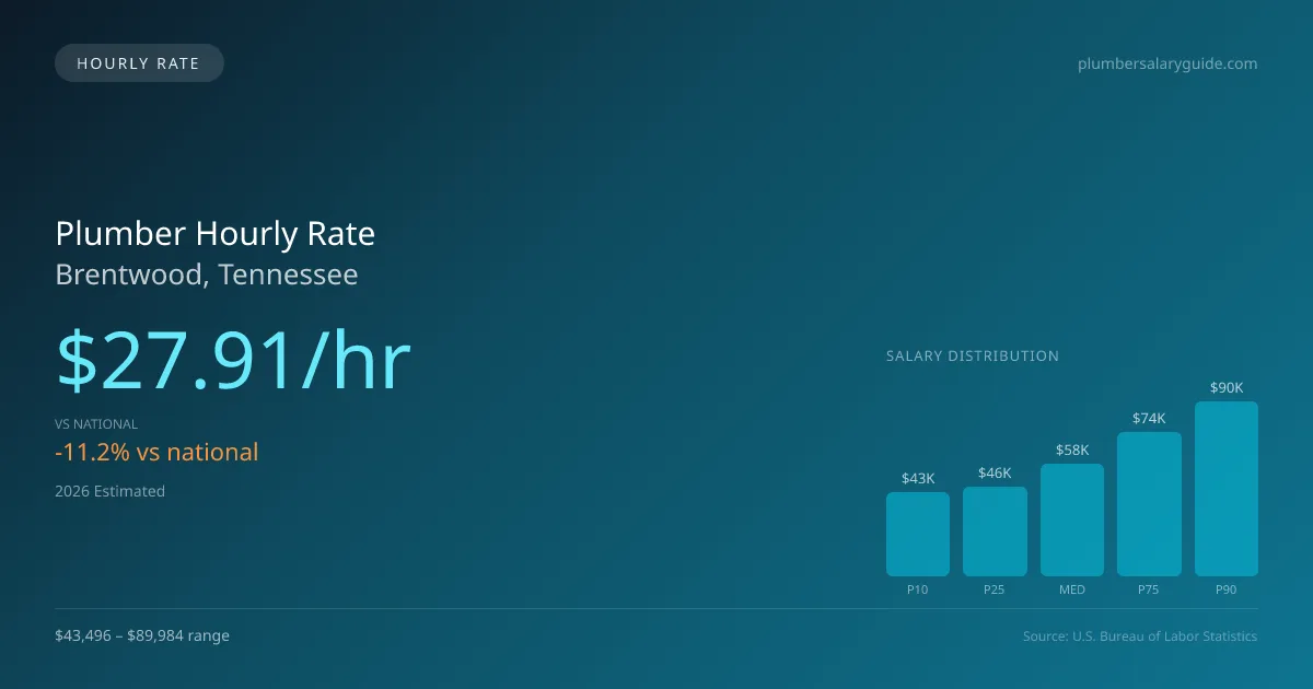 Plumber Hourly Rate in Brentwood, TN — 2026 est., based on 2025 BLS