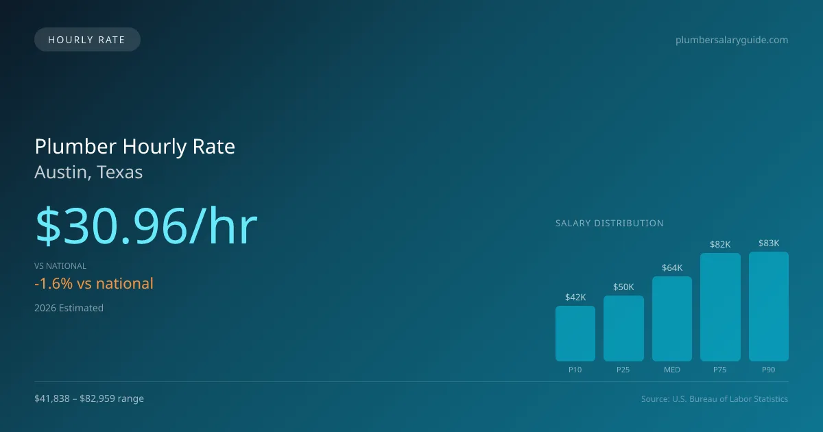 Plumber Hourly Rate in Austin, TX — 2026 est., based on 2025 BLS