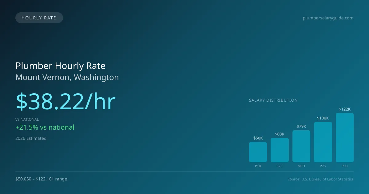 Plumber Hourly Rate in Mount Vernon, WA — 2026 est., based on 2025 BLS