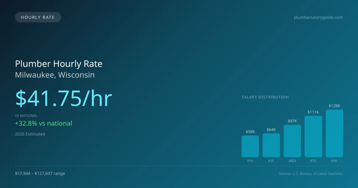 Plumber Hourly Rate in Milwaukee, WI — 2026 est., based on 2025 BLS