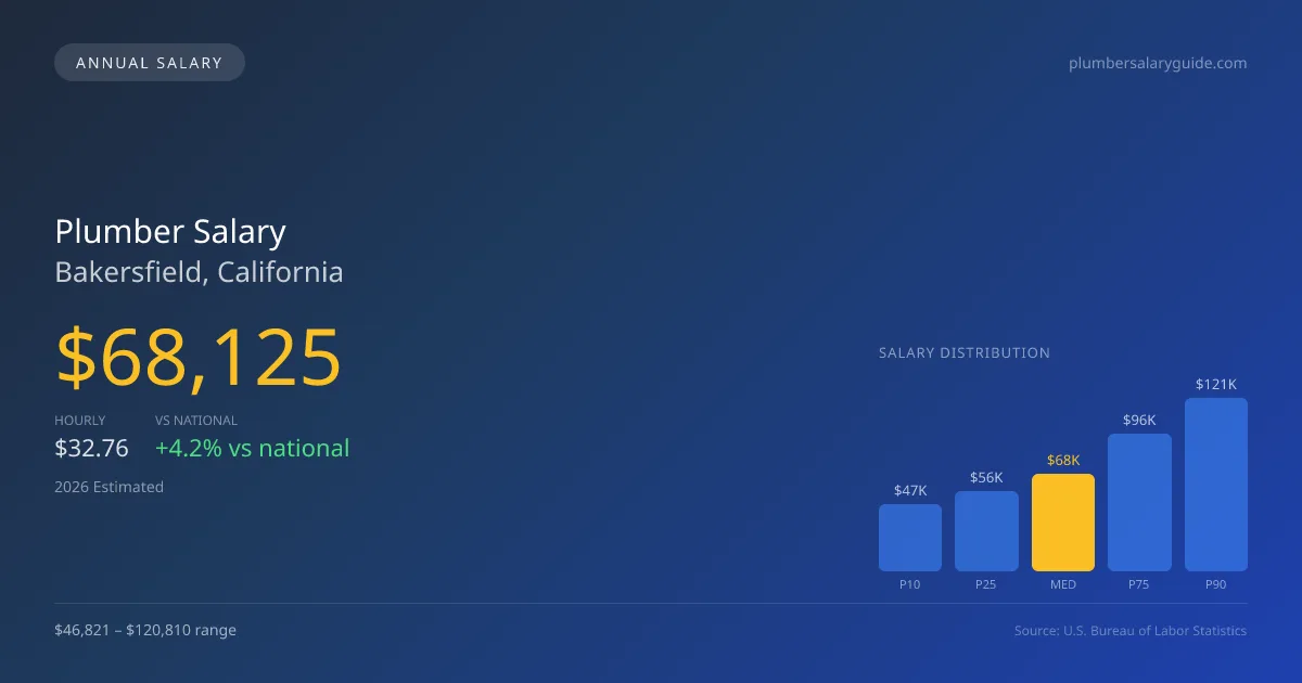 Plumber Salary in Bakersfield, CA — 2026 est., based on 2025 BLS