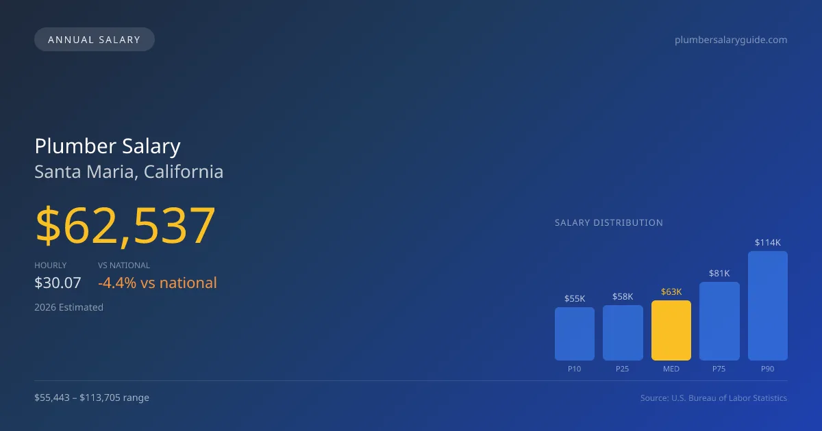 Plumber Salary in Santa Maria, CA — 2026 est., based on 2025 BLS
