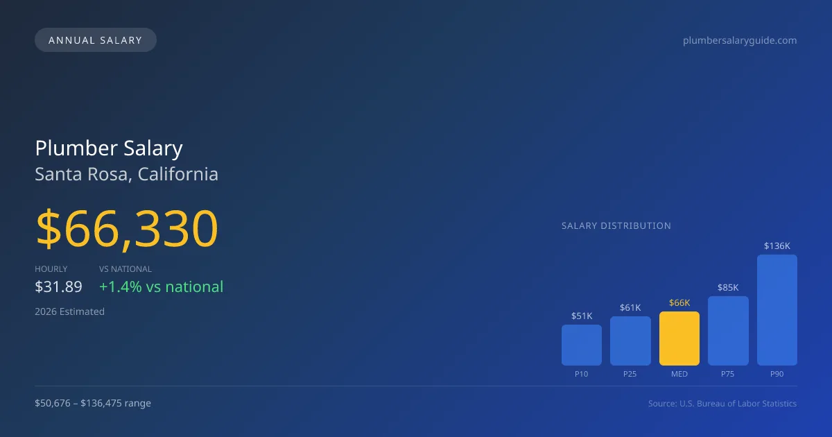 Plumber Salary in Santa Rosa, CA — 2026 est., based on 2025 BLS