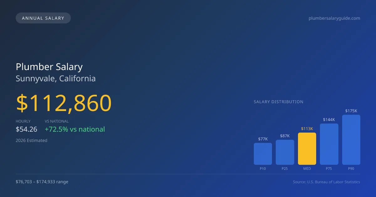 Plumber Salary in Sunnyvale, CA — 2026 est., based on 2025 BLS