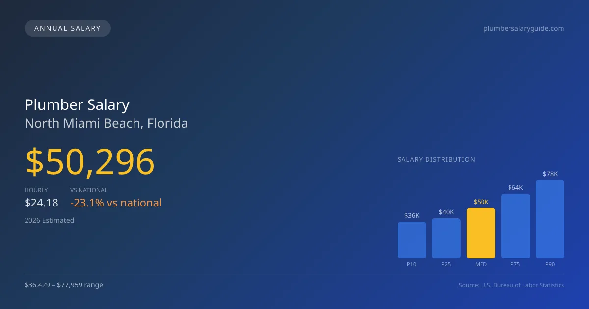 Plumber Salary in North Miami Beach, FL — 2026 est., based on 2025 BLS
