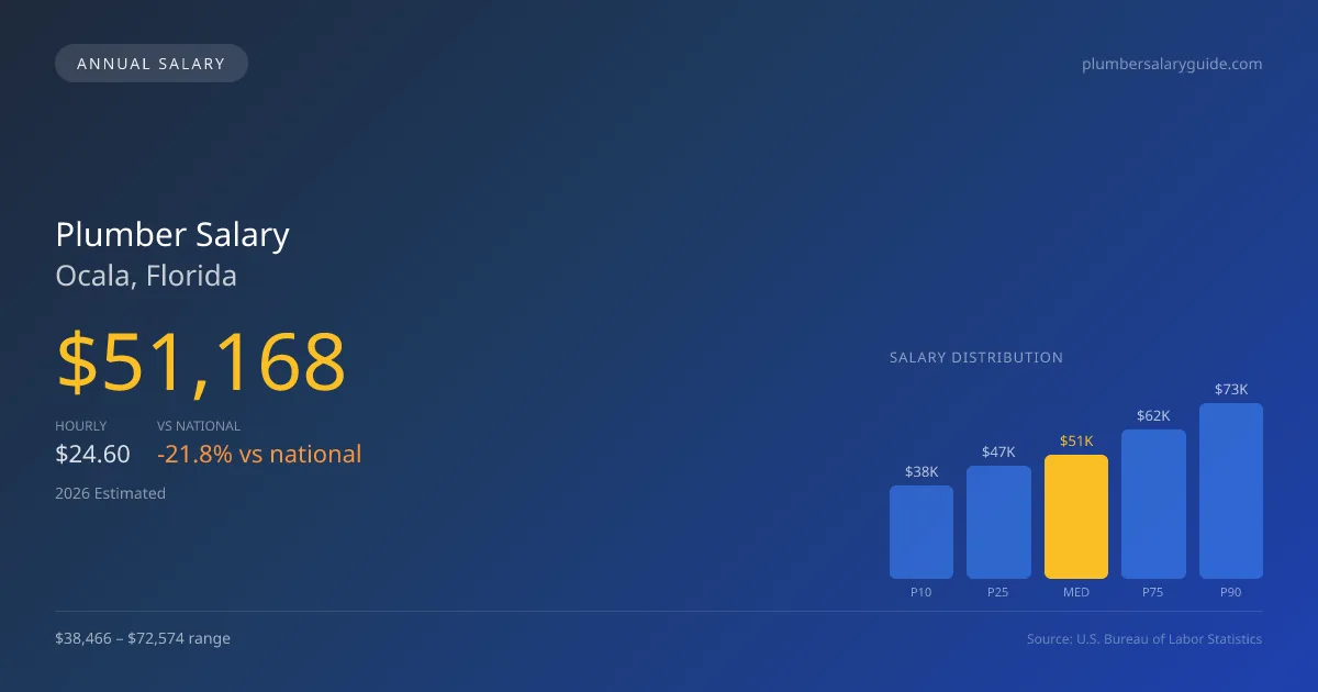 Plumber Salary in Ocala, FL — 2026 est., based on 2025 BLS