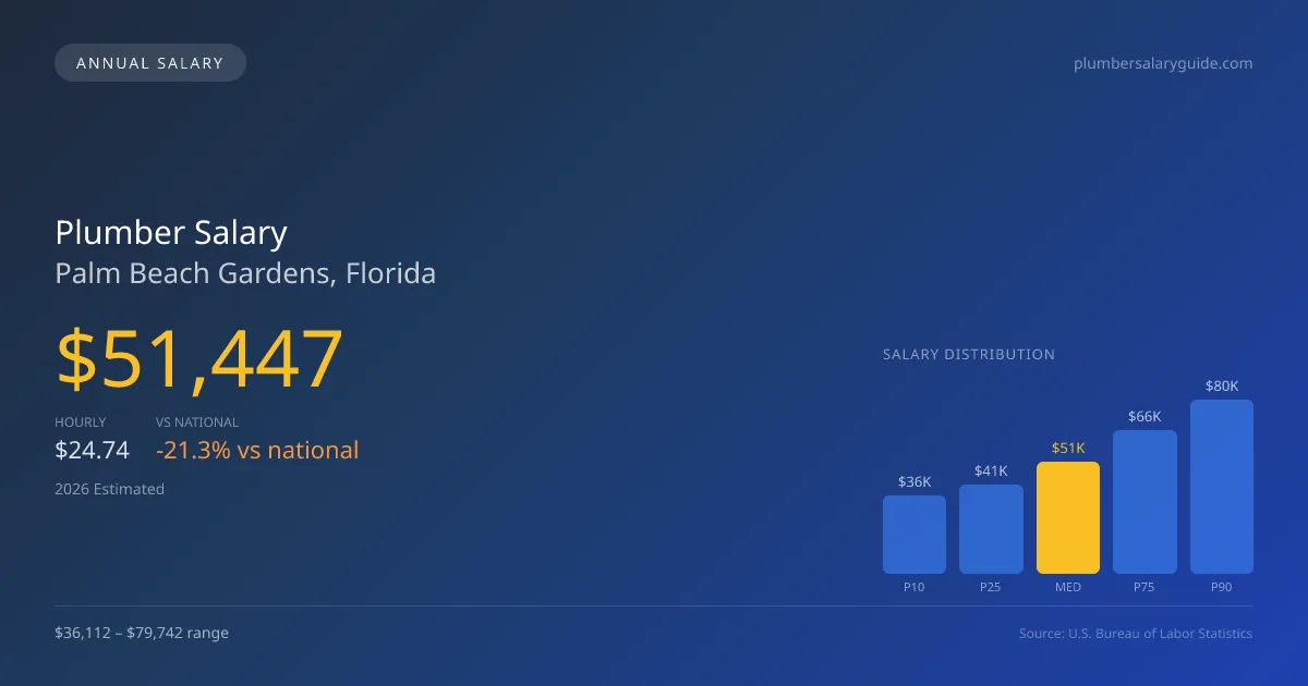 Plumber Salary in Palm Beach Gardens, FL — 2026 est., based on 2025 BLS