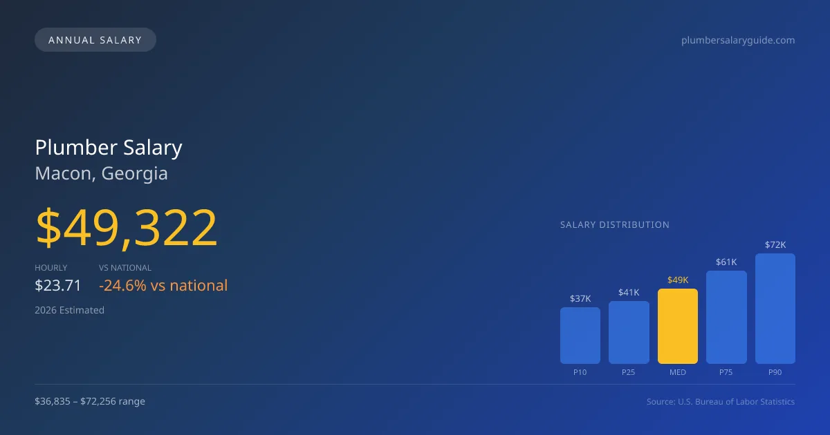 Plumber Salary in Macon, GA — 2026 est., based on 2025 BLS