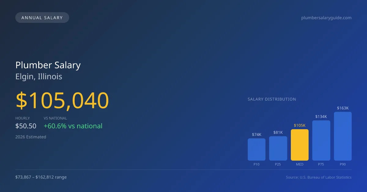 Plumber Salary in Elgin, IL — 2026 est., based on 2025 BLS