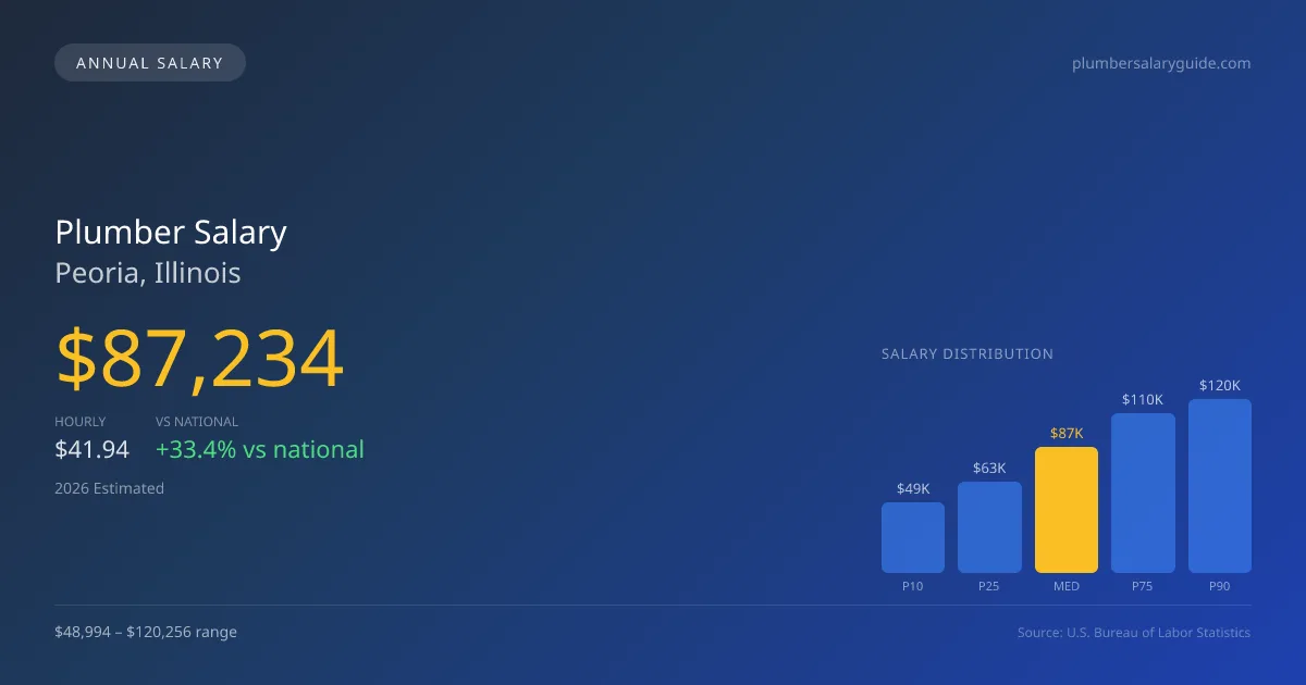 Plumber Salary in Peoria, IL — 2026 est., based on 2025 BLS